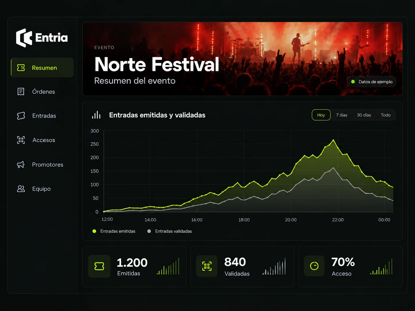 Dashboard ilustrativo de Norte Festival con menú lateral, gráfica y métricas de ejemplo